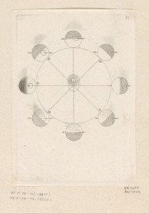 Beweging van de Aarde rond de Zon en de evolutie van de dagen en nachten