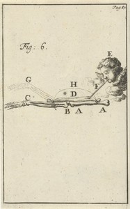 Beweging van de arm, fig. 6