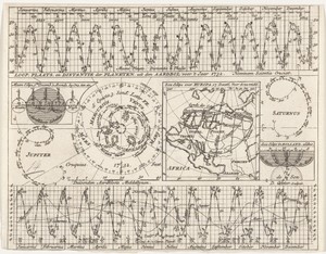 Kaart met de planetenbanen voor het jaar 1732