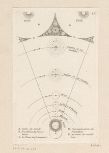 Plaatsing van de planeten en de Zon rond het centrum van de wereld