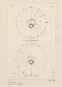 Positie van de Aarde op het moment van het perigeum en die van de zenit
