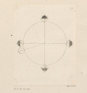 Verschillende posities van de Aarde op de ecliptica